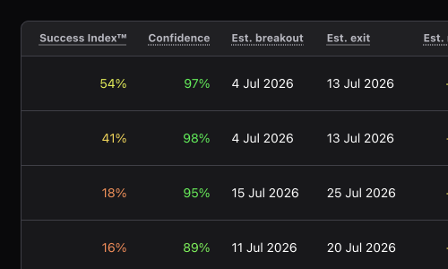 Breakflare breakout candidates table with Breakout Score™ and confidence scores