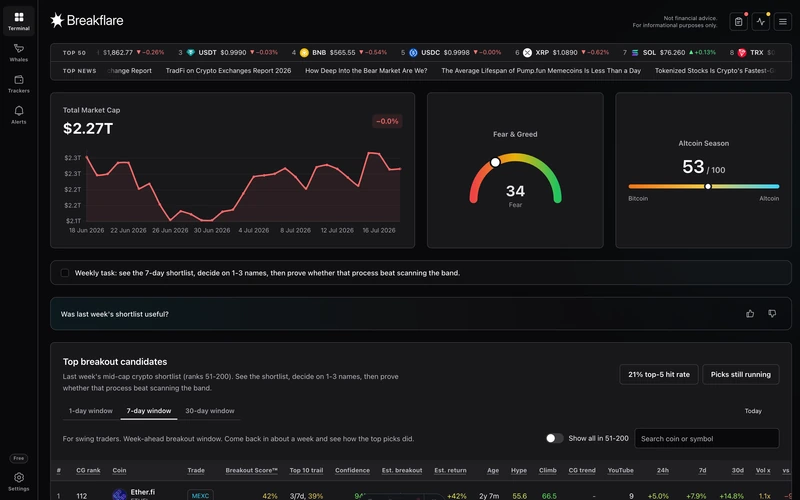 Breakflare Advanced terminal with sidebar and logo: top breakout candidates table with Breakout Score™, Top 10 trail, confidence, and signal columns